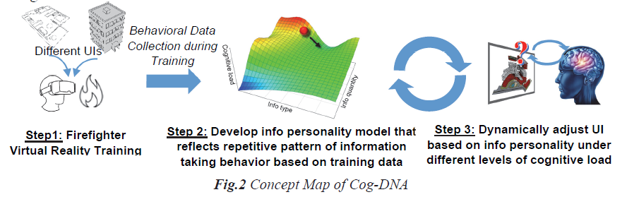 Concept Map of Cog-DNA - Texas A&M