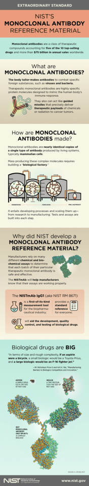 Monoclonal Antibody reference material infographic