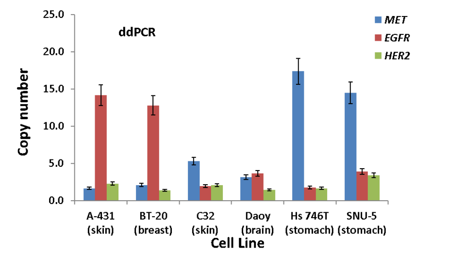  Illustration of the gene copy numbers for MET, EGFR, and HER2 for the six cancer cell lines used for production of NIST RM 8366.