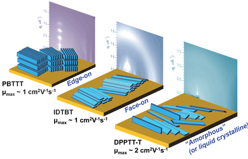 X-ray diffraction patterns show that some materials with high charge mobility, such as DPPTT-T, have very little long-range order.