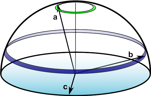 Solid angle considerations can create the illusion of orientation in grazing incidence diffraction of an isotropic material.