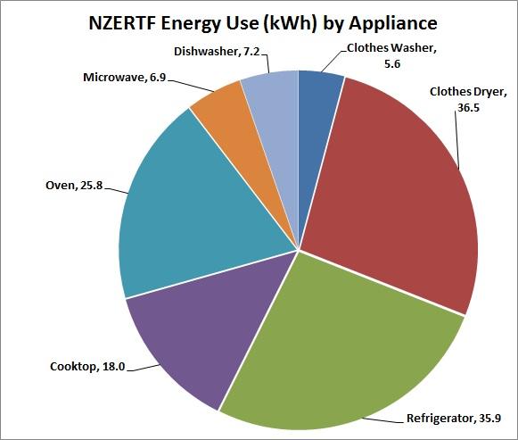 Applicance Energy, October 2014, Dishwasher, 7.2; Clothes Washer, 5.6; Clothes Dryer, 36.5; Refrigerator, 35.9; Cooktop, 18.0; Oven, 25.8; Microwave, 6.9