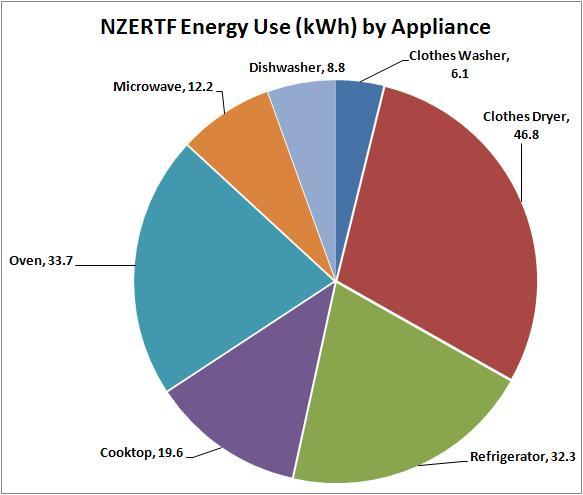 Appliance Energy - November 2013 - Microwave, 12.2; Oven, 33.7; Cooktop, 19.6; Refrigerator, 32.3; Clothes Dryer, 46.8; Clothes Washer, 6.1; Dishwasher, 8.8