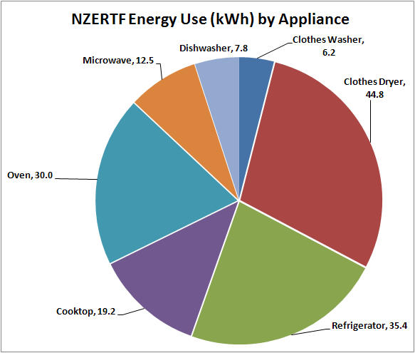 NZERTF energy use by appliance: microwave, 12.5, oven, 30.0, cooktop, 19.2, refrigerator, 35.4, clothes dryer, 44.8, clothes washer, 6.2, dishwasher, 7.8