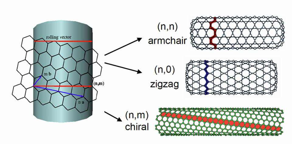 The unique pattern of an armchair nanotube (top). The roll up vector determines physical properties, electronic nature, and surface interactions of a carbon nanotube.