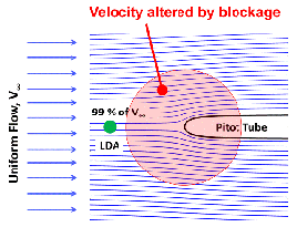The drawing shows the region where blockage effects are important for calibrations of Pitot tubes