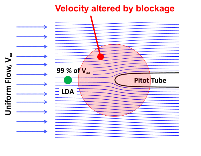 High resolution drawing of blockage effects when calibrating Pitot tubes