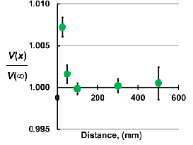 The graph shows the blockage effect on the calibration of a Pitot tube as a function of distance