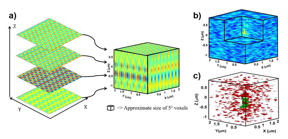 Schematic construction of a simulated image where four focal slices are stacked to create a 3D image