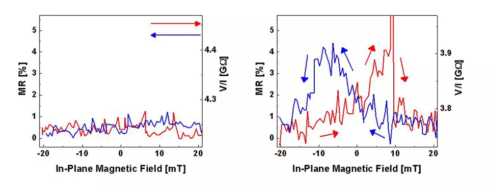 Data demonstrating the spin-valve effect in a device with Ca layers (right) and no spin-valve effect in a device without Ca layers (left).