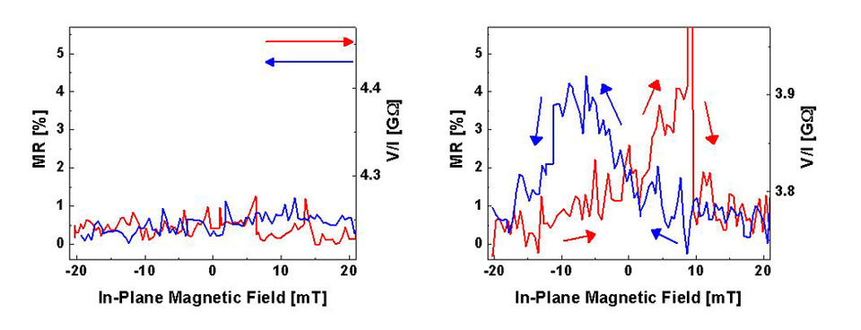 Data demonstrating the spin-valve effect in a device with Ca layers (right) and no spin-valve effect in a device without Ca layers (left).