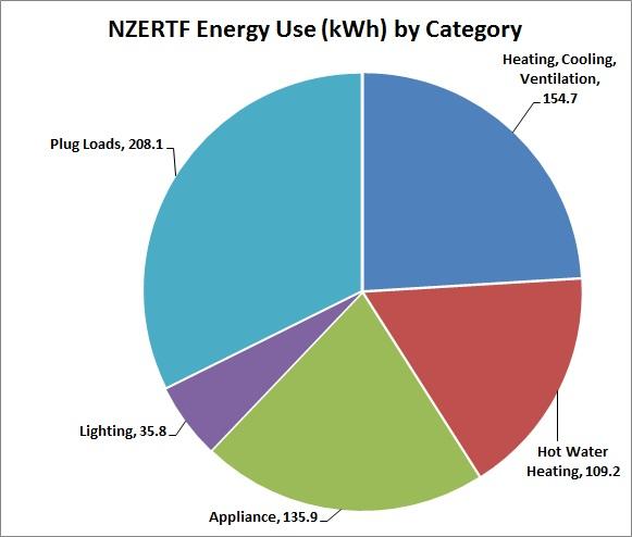 Energy by Category - October 2014 - Plug Loads, 208.1; Lighting, 35.8; Appliance, 135.9; Hot Water Heating, 109.2; Heating, Cooling, Ventligation, 154.7