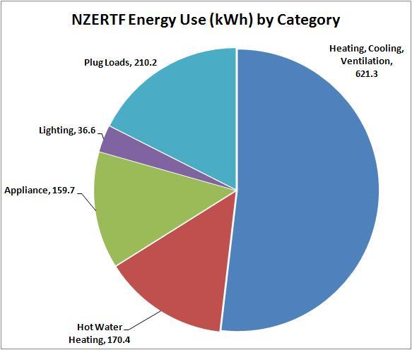 Energy by Category December 2013 - Plug Loads, 210.2; Lighting, 36.6; Appliance, 159.7; Hot Water Heating, 170.4; Heating, Cooling, Ventilation, 621.3