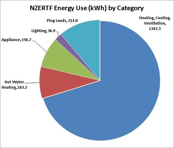 Energy by Category - January2014: Plug Loads, 214.0; Lighting, 36.9; Appliance, 156.7; Hot Water Heating, 163.2; Heating, Cooling, Ventilation, 1343.3