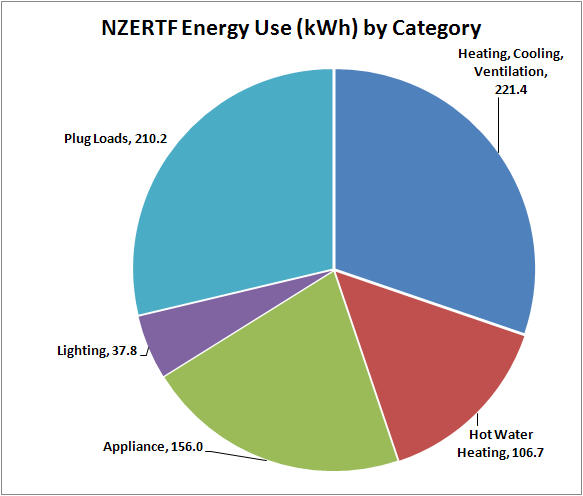 NZERTF energy use by category: plug loads, 210.2, lighting, 37.8, appliance, 156.0, hot water heating, 106.7, heating, cooling, ventilation, 221.4