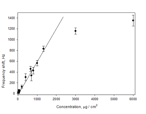 Figure 2. Quartz crystal microbalance calibration obtained from dilution series of Si and Ag  nanoparticles in methanol.