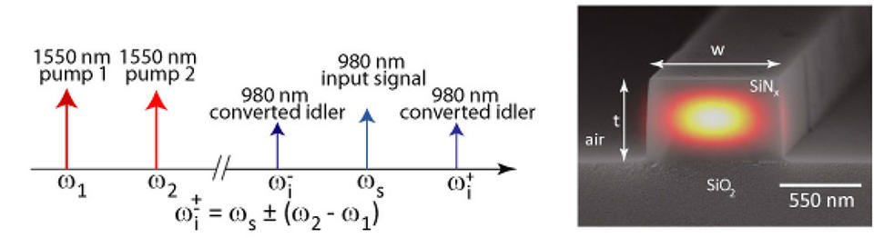 Scheme for achieving narrowband conversion and SEM with simulation showing the waveguide geometry as a cross-section