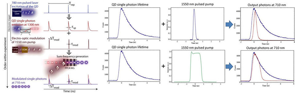 Schematic of the wavelength sconversion process and data showing that the photon wavepacket shape can be easily controlled by adjusting the width of the pump photons