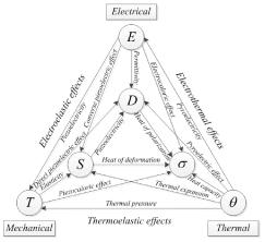 Diagram showing the electro-thermo-mechanical relations in a crystal