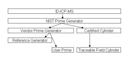 Figure with labeled boxes indicating a measurement traceability chain with ID-ICP-MS at the top, and user prime and traceable field cylinder at the bottom. 