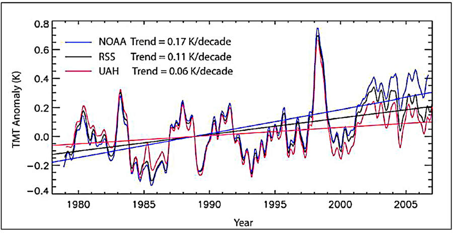 Long-term datasets presented from the NOAA, RSS, and UAH, showing different temperature trends in the middle troposphere.