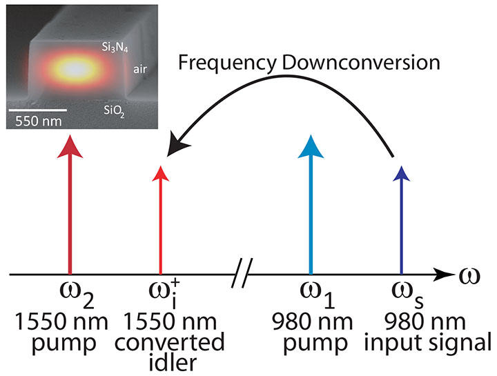 Schematic showing an input signal at 980 nm frequency shifted to the 1550 nm wavelength band through the application of two strong pump lasers.  