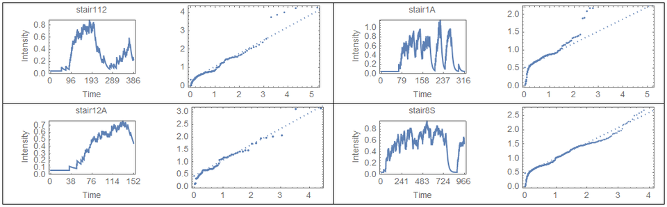 Hawkes intensities and QQ plots for MLE fits for several stairs