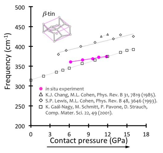 Raman shift as function of contact pressure of the transverse optical (TO) mode of the β–tin phase. Comparison between observation made in in situ experiments at NIST and with simulation studies found in literature.