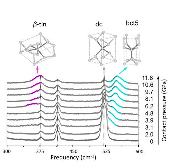 Phase transformations of Si from the initial diamond cubic (dc) structure to &#946;-tin and bct 5 phases observed during mechanical loading.