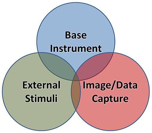 Three circles saying base instrument, external stimuli, and image-data capture.