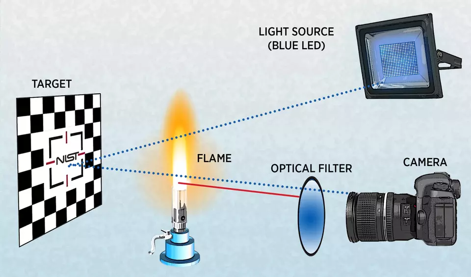 The diagram shows NIST’s new method for imaging objects behind fires. A LED lamp send blue light through a gas flame. The light reflects off a checkerboard target back through the flame, passes through an optical filter and reaches a camera.