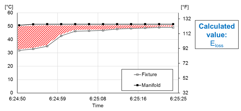 Temp Profile