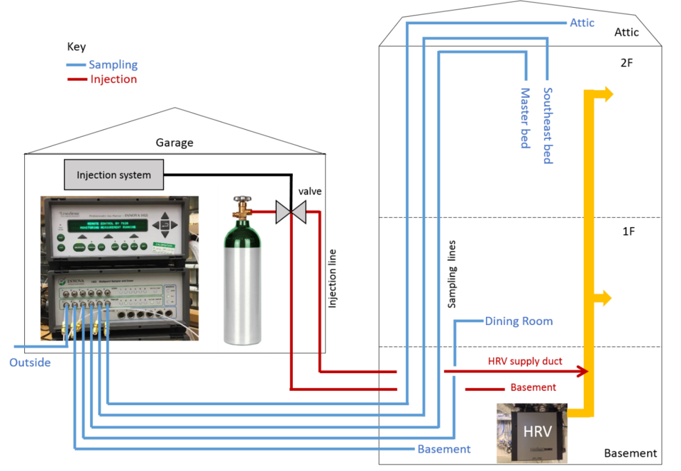 Tracer Gas System