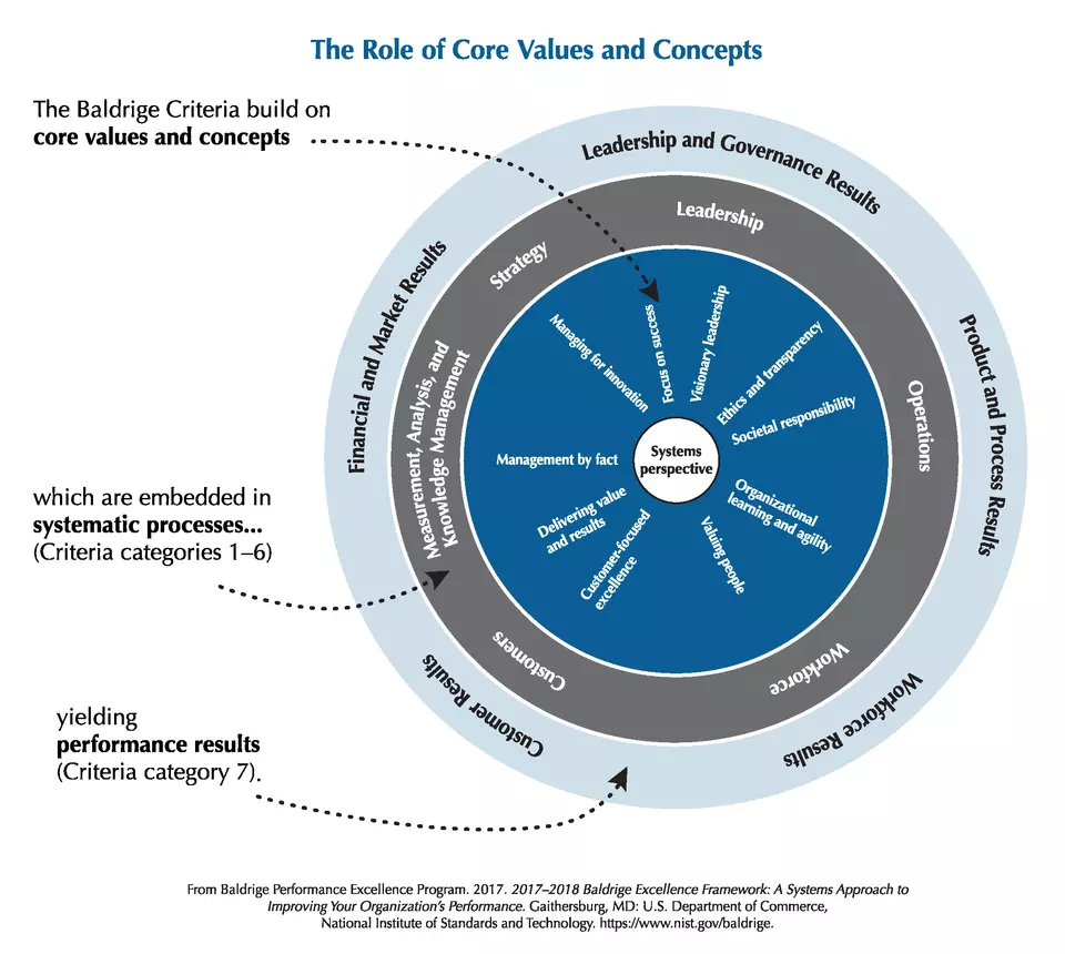 2017-2018 Baldrige Framework Role of Core Values and Concepts JPEG Download