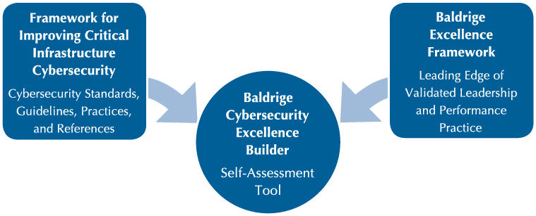 Chart showing relationship between the Framework for Improving Critical Infrastructure Cybersecurity and the Baldrige Excellence Framework for the Baldrige Cybersecurity Excellence Builder.