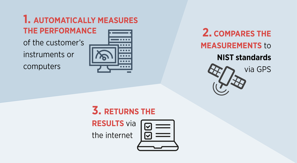 This equipment: automatically measures the performance of the customer’s instruments or computers, •	compares the measurements to NIST standards via GPS, and returns the results via the internet 