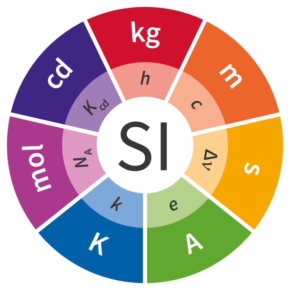 Outer circle has one wedge for each of the 7 SI units (kilogram, meter, second, ampere, kelvin, mole, and candela) and the inner circle has wedges for the 7 important constants. 