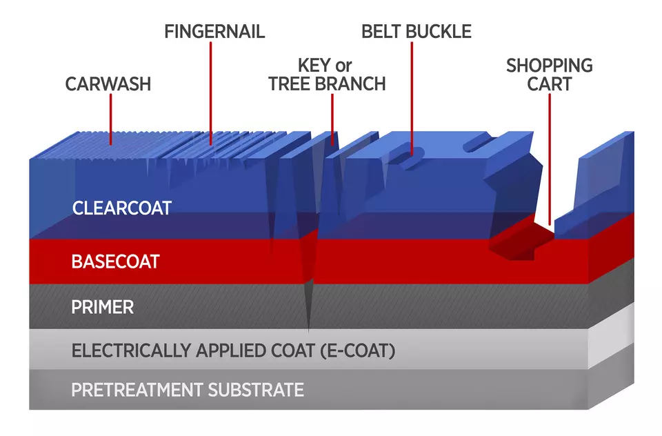Schematic shows the five layers of a typical automobile composite body. Mar and scratch damages from five objects, seen as cracks and crevices in the coating layers, are marked.
