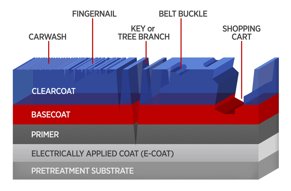 Schematic shows the five layers of a typical automobile composite body. Mar and scratch damages from five objects, seen as cracks and crevices in the coating layers, are marked.