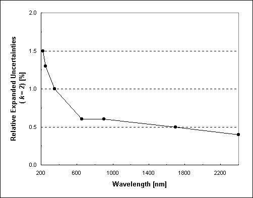Spectroradiometric Source Measurements Calibrations chart