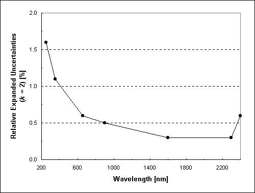 Spectroradiometric Source Measurements Calibrations chart