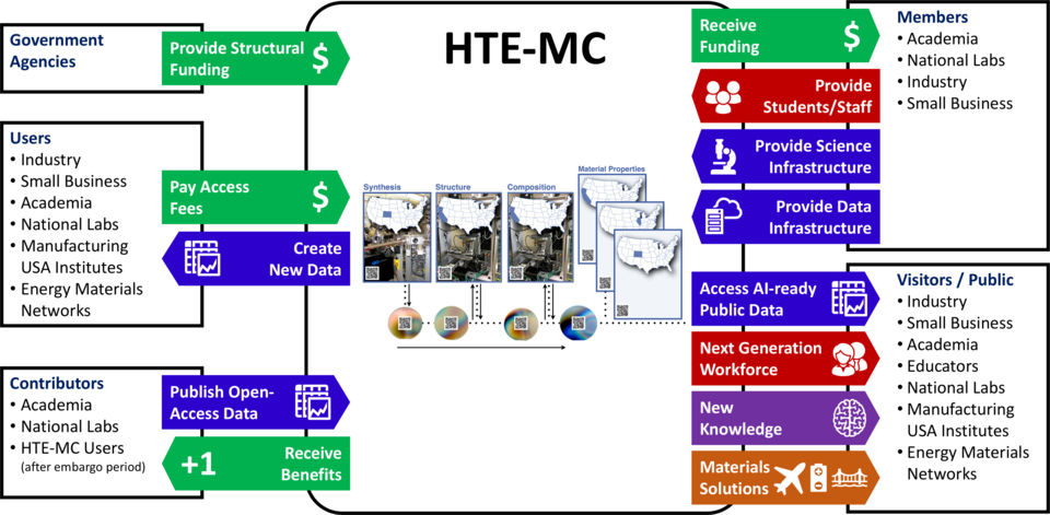 Infographic showing the inputs and outputs of the HTE-MC