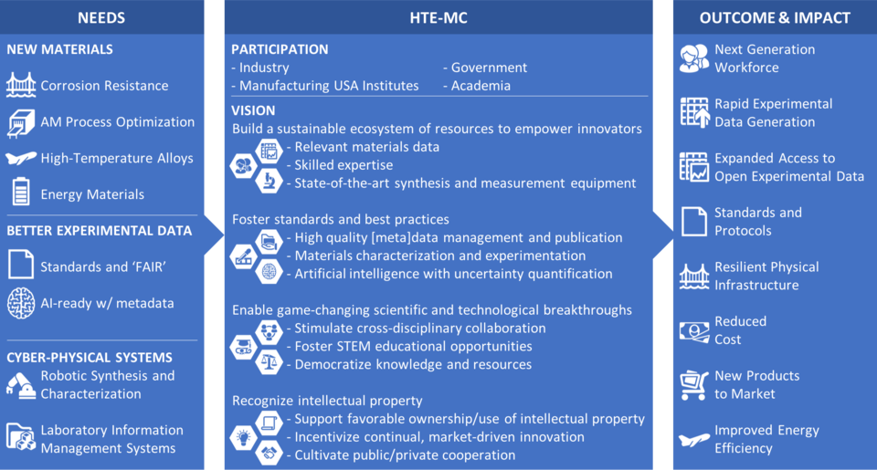 Infographic describing how HTE-MC meets needs and produces outcome