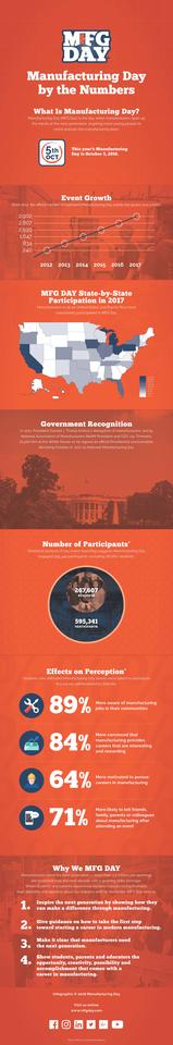 Manufacturing Day By the Numbers Infographic