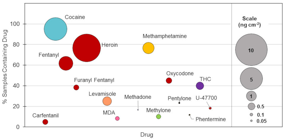 Bubble Chart for Drug Samples A bubble chart with circles that vary in size and color.