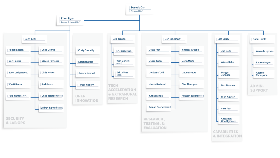 Chart that delineates the PSCR program lanes and the corresponding staff that falls within them.