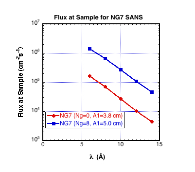 NG7 SANS flux at the sample