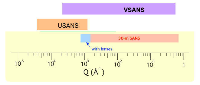 VSANS flux range as compared to the 30m instruments