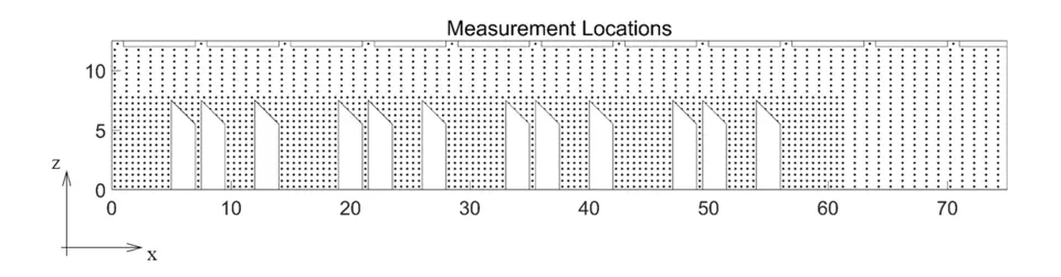 Measurement Locations