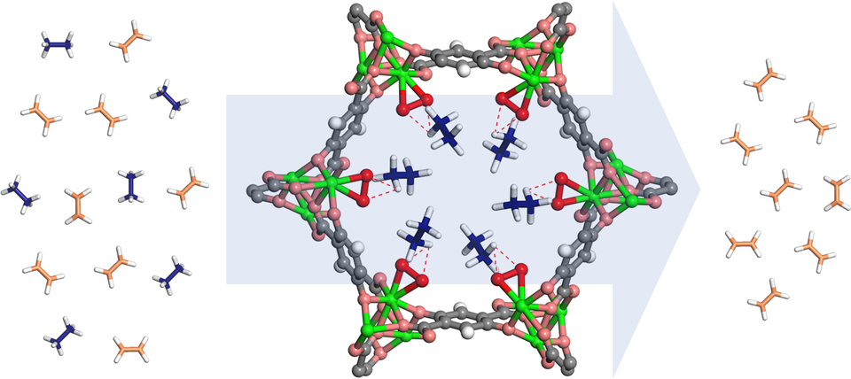 Etheylene and ethane molecules pass through a ring-shaped MOF structure, which attracts and filters out the ethane